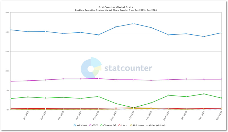 statcounter-statistik-over-webblasare-for-desktop