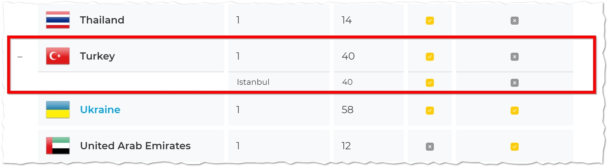 Cyberghost servrar i Turkiet
