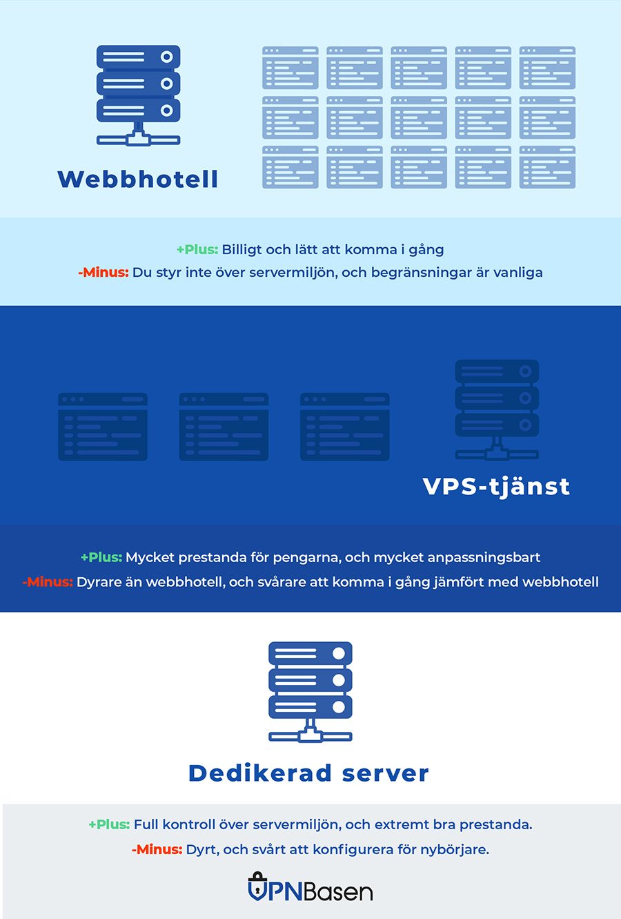 Infografik om hur ett webbhotell fungerar